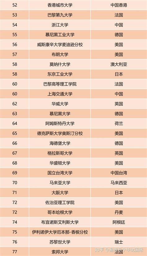 2020年qs世界大学排名top100榜单（最新完整版 知乎