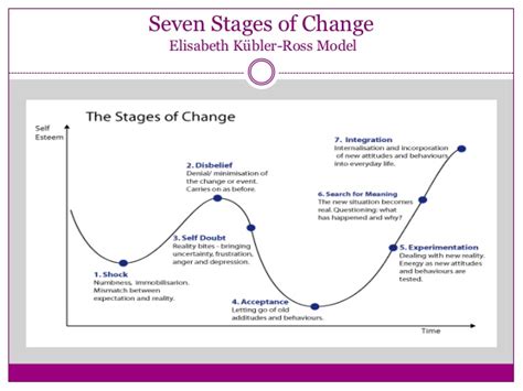 Scenario value if everyone adopts value if no one adopts process change that impacts a workgroup of 15. Stages of Change