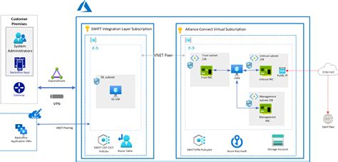 Azure 中的 Swift Alliance Cloud Azure Example Scenarios Microsoft Learn