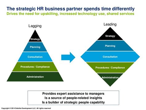 The Strategic Hr Business Partner