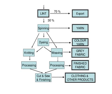 1 Textile Value Chain Download Scientific Diagram