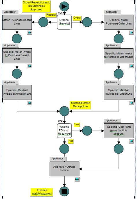 Accounts Receivable Process Flow Chart Template Reviews