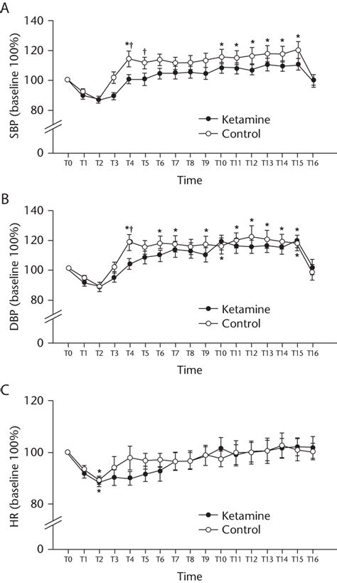 However, over 30 years ago important epidemiological studies pointed out the importance of systolic blood pressure. (A) Systolic blood pressure (SBP), (B) diastolic blood ...