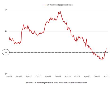 US 30-Year mortgage rates rose for the 7th straight week | Christophe 