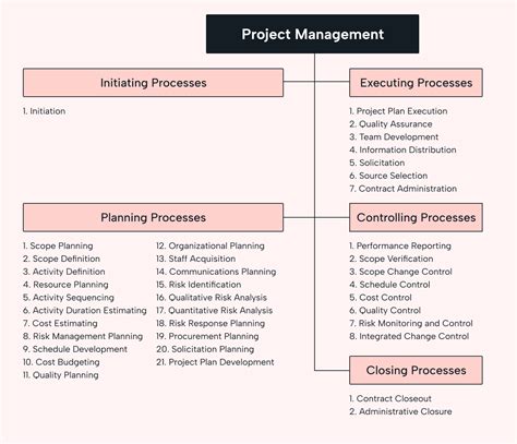 2024 Project Management Process Guide Optimize The 5 Phases Motion