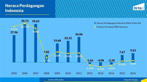 Data Ekspor Impor Indonesia Tahun Terakhir Pdf Homecare