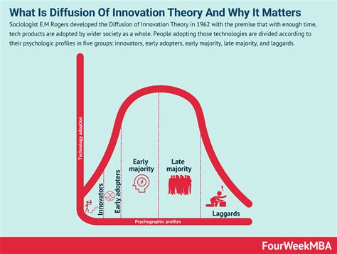 Sociologist Em Rogers Developed The Diffusion Of Innovation Theory In
