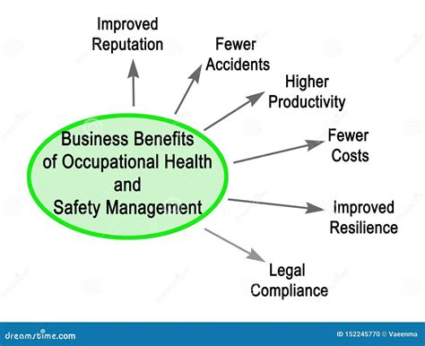 Benefits Of Occupational Health And Safety Management Stock