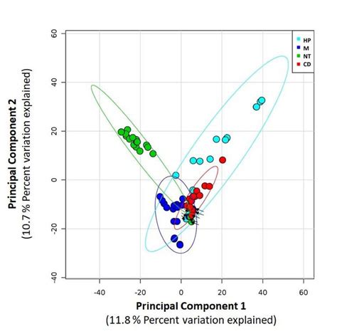 Principal Components Analysis Pca Of The Normalized Relative Hot Sex