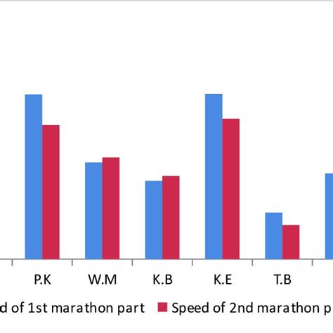 Differences In Womens Running Speed In The First And Second Parts Of
