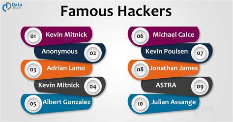 Top 28 Famous Hackers And Their Hacking Style Dataflair