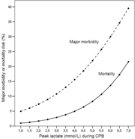 Predicted Major Morbidity And Mortality Rates Logistic Open I