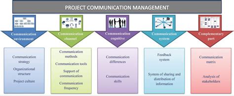 Project Communication Management In Industrial Enterprises Step By