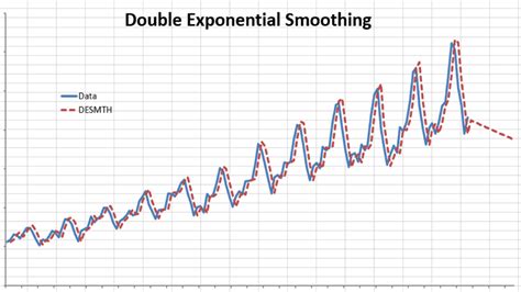 Holt S Double Exponential Smoothing Numxl