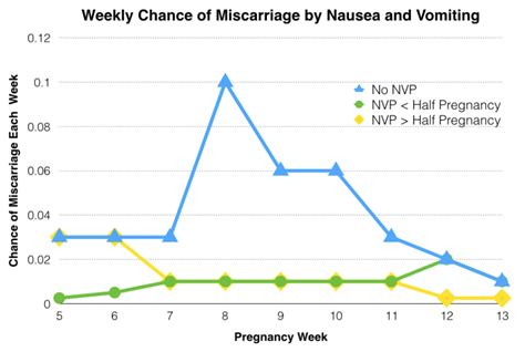 Morning Sickness And Miscarriage How Much Does Nausea Lower