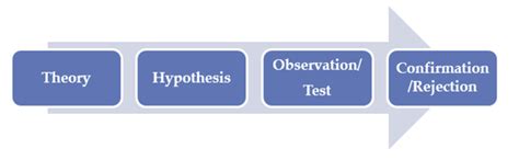 That is, the first idea makes a statement about a situation that exists in the world today. Deductive Approach (Deductive Reasoning) - Research ...