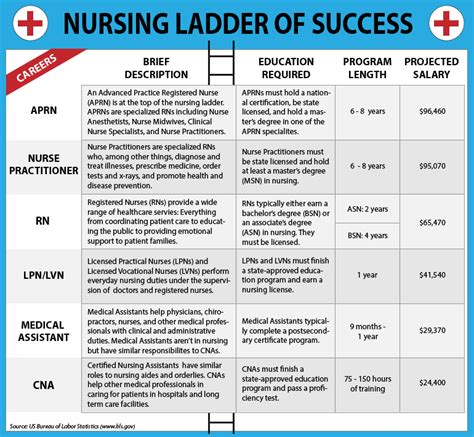 Career Ladder For Nurses Nursing Ladder Of Success