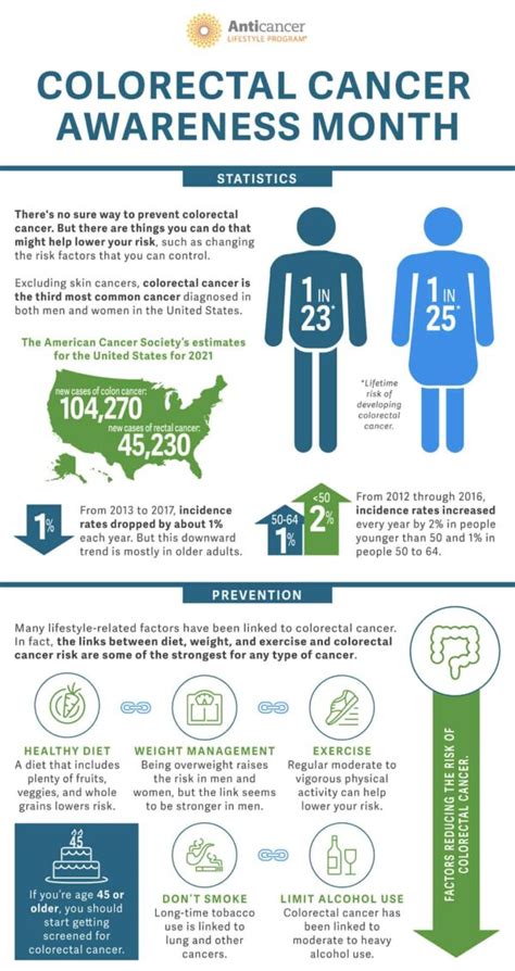 Infographic Colorectal Cancer Awareness Month Anticancer Lifestyle