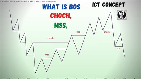 What Is Bos Choch And Mss Ict Concepts Market Structural Keys Urdu