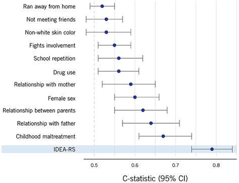 Frontiers The Identifying Depression Early In Adolescence Risk