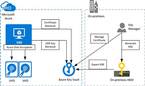 Security Considerations For Highly Sensitive Iaas Apps In Azure Azure