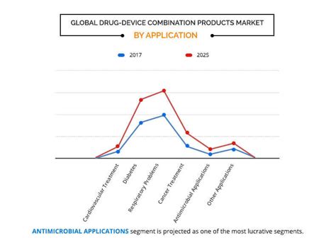 Drug Device Combination Product Market Size And Share Forecast 2025