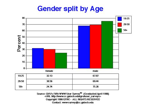 Gvu S Fifth User Survey Gender Graphs