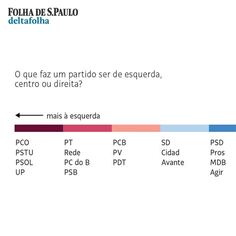 Folha De S Paulo On Twitter O Que Faz Um Partido Ser De Esquerda