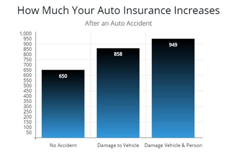Even if an accident is the cause of an increase in your insurance premiums, insurance companies could work with you to help keep your premiums manageable. Your Car Insurance Going To Go Up After An Accident? AutoInsureSavings