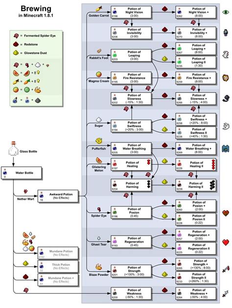For many microwave oven owners, the most adventurous cooking from scratch they'll ever do is microwave egg poaching. Minecraft brewing chart | Minecraft, Minecraft tutorial ...