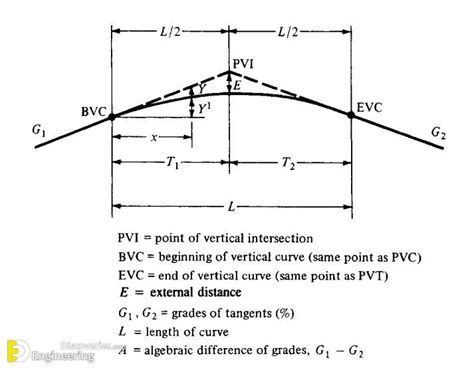 What Is A Vertical Curve Types And Formulas Sheet Metal Work Vertical Civil Engineering