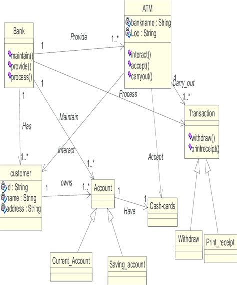 Class Diagram For Bank Atm System Editable Uml Class Diagram Template