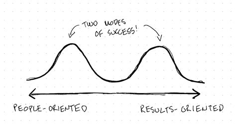 People Vs Results Oriented Management Both Work Jacob Kaplan Moss