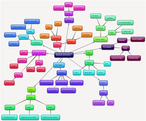 Monique Reddock Media Induction Blog My Hobbies And Interests Mind Map