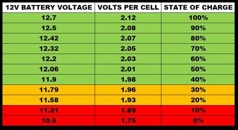 There exist a few tables showing how much capacity a specific battery voltage is equal to on liion battery, but i wanted to do my own for a couple of different batteries and see what i get. UK Car Battery Chargers | ABS Batteries