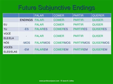 The Future Subjunctive In Brazilian Portuguese