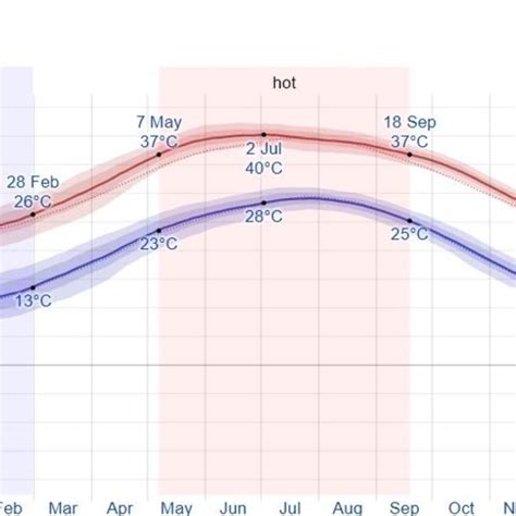 Average Temperature In Yanqul Oman 9 Download Scientific Diagram
