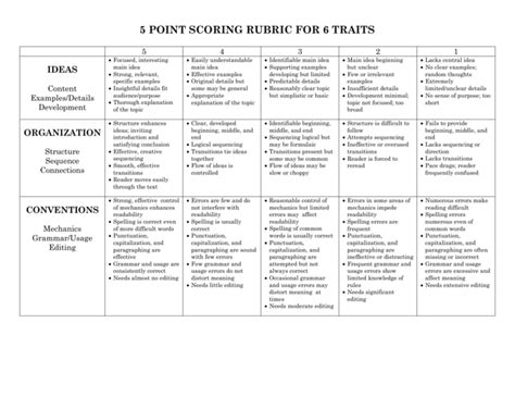 5 Point Scoring Rubric For 6 Traits Wappingers Central School District