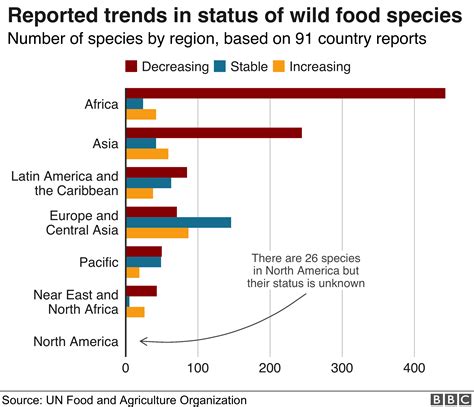 Un Growing Threat To Food From Decline In Biodiversity Bbc News
