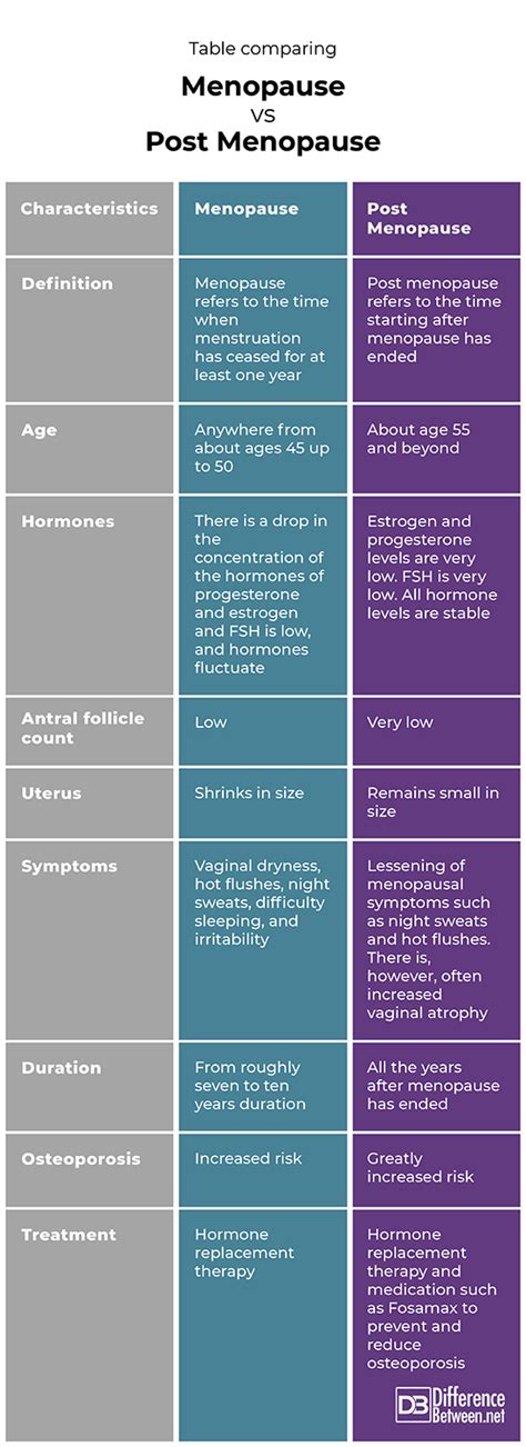 Difference Between Menopause And Postmenopause Difference Between