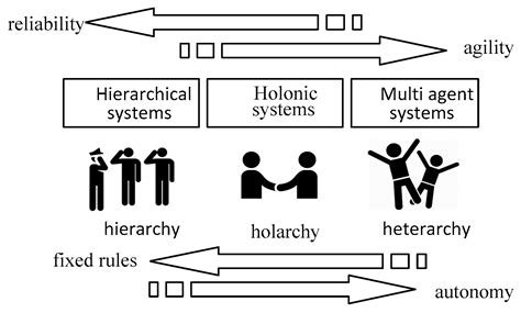 Sustainability | Free Full-Text | Holonic Crisis Handling Model for Corporate Sustainability