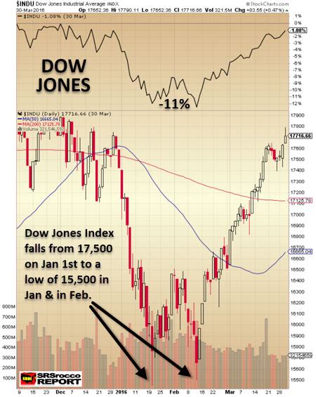 A >> the djia (dow or dow 30) is one of the most famous closely followed stock exchange indexes within the world. Global Gold Investment Demand To Overwhelm Supply