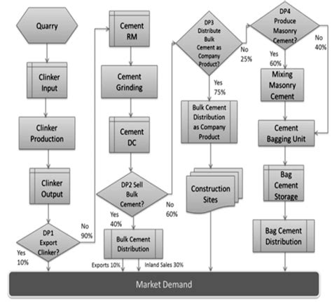 Logical Flowchart Of The Cement Supply Chain Download Scientific Diagram