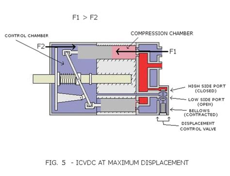 Variable Displacement Compressor How It Works AxleAddict