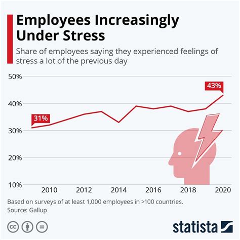 How Many Workers Worldwide Felt Stressed At Work This Year World Economic Forum