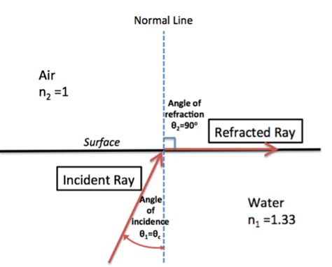 Snells Law Overview Equation And Examples Video And Lesson Transcript