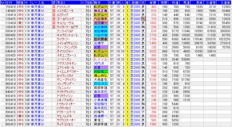 3,673 likes · 1 talking about this. 【G1】皐月賞 枠順決定 過去30年の1着馬 | RBN