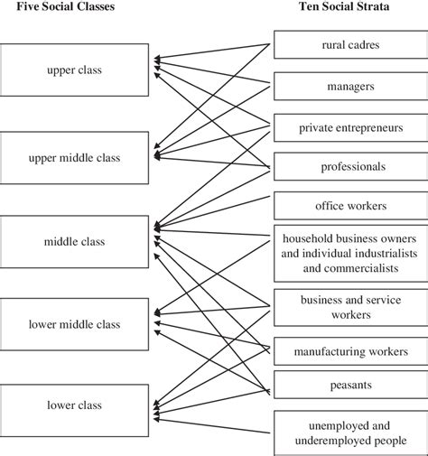 Social Structure Of Contemporary China All Or Part Of The Members Of
