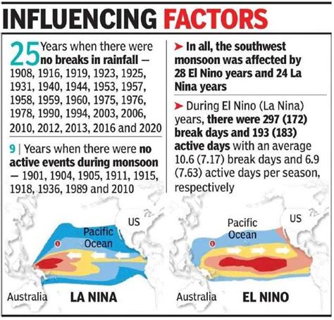 El Nino Disrupts Monsoon Cycle More Than La Nina Nio Scientists Goa