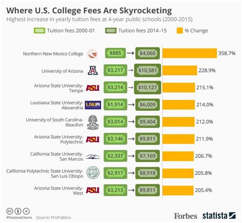 Where Us College Tuition Has Increased The Most Since 2000 Infographic